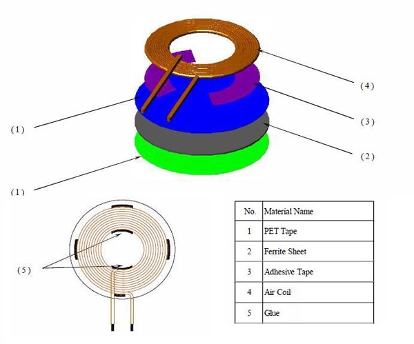 TDK’s wireless charging transmitting coil units Image of TDK’s wireless charging transmitting coil units