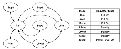 Freescale MCF51QE128 low-power modes Image of Freescale MCF51QE128 low-power modes