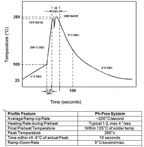 Suggested wave solder profile Image of suggested wave solder profile