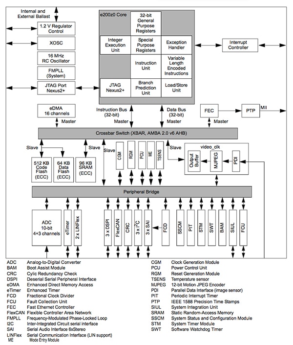 MPC5604E from Freescale Diagram of MPC5604E from Freescale