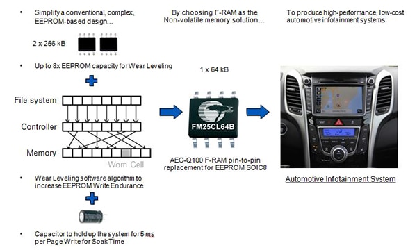 Complex EEPROM solution vs. F-RAM solution Image of complex EEPROM solution vs. F-RAM solution