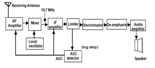 FM-receiver block diagram Image of FM-receiver block diagram
