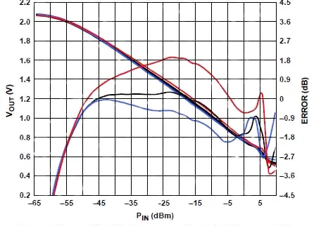 Graph of Analog Devices AD8318 output voltage Image of graph of Analog Devices AD8318 output voltage
