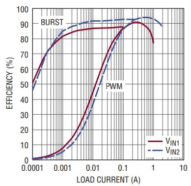 Linear Technology LTC3118 efficiency curve Image of Linear Technology LTC3118 efficiency curve