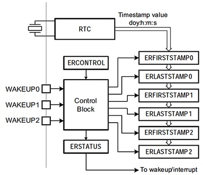 NXP LPC1800 MCU family Block diagram of NXP LPC1800 MCU family