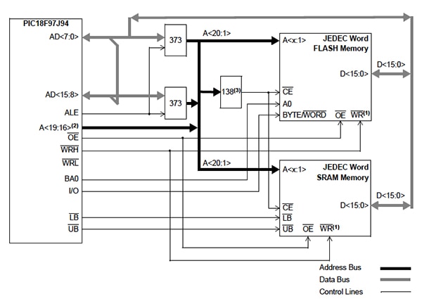 Microchip PIC18F MCU external-memory interface Diagram of Microchip PIC18F MCU external-memory interface