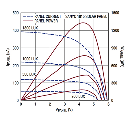 IV curve for photovoltaic harvester 光起電性ハーベスタのIV曲線の画像