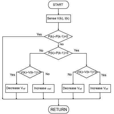 Basic P&O algorithm (Source: MATHWORKS) Image of basic P&O algorithm (Source: MATHWORKS)
