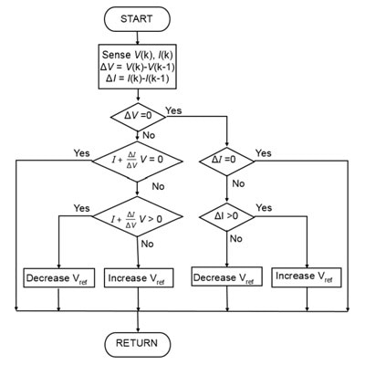 Incremental conductance algorithm. (Source: MATHWORKS) Image of incremental conductance algorithm. (Source: MATHWORKS)