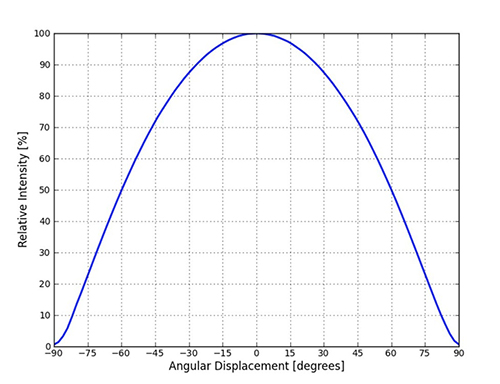 Philips Lumileds beam and field angle of LED directional lighting Imagen del ángulo de campo y de haz de Philips Lumileds de la iluminación direccional de ledes
