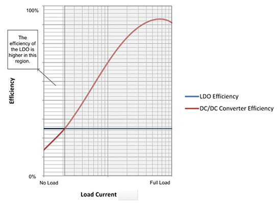 Texas Instruments low-IQ efficiency curve Image of Texas Instruments low-IQ efficiency curve
