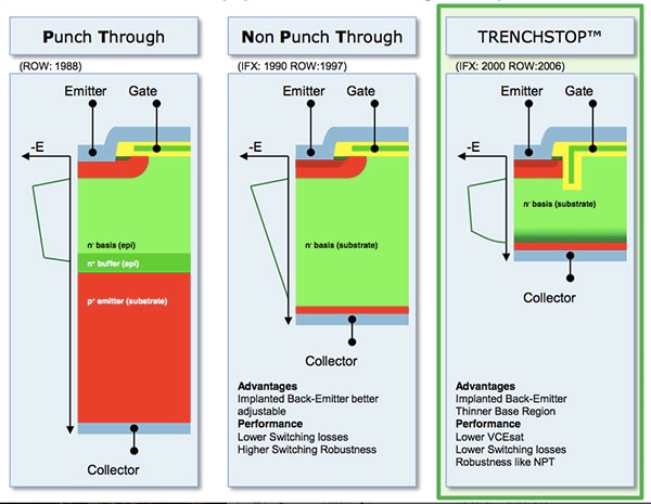 Evolution of IGBTs towards the TrenchStop process at Infineon Image of evolution of IGBTs towards the TrenchStop process at Infineon