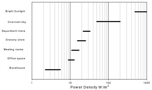 IXYS power density of indoor lighting Image of IXYS power density of indoor lighting
