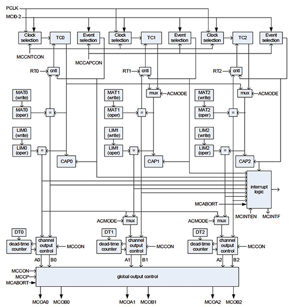 NXP LPC 17xx PWM timer/counter Image of NXP LPC 17xx PWM timer/counter