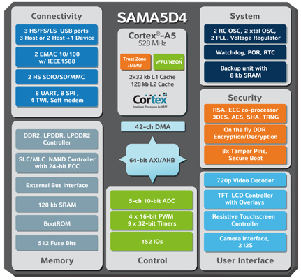 Atmel SAMA5D4 MPU block diagram Image of Atmel SAMA5D4 MPU block diagram