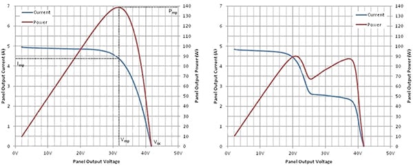 Linear Technology power output from a 72-cell 180 W solar panel (click for full-size) Image of Linear Technology power output from a 72-cell 180 W solar panel (click for full-size)