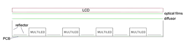 Schematic construction of a direct backlighting scheme 직접 배경 조명 설계의 회로도 구성 이미지