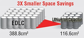 Higher lithium ion capacitor energy density Image of higher Lithium Ion Capacitor energy density
