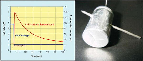 Nail penetration to a 200 cylindrical farad lithium ion capacitor Image of nail penetration to a 200 cylindrical farad Lithium Ion Capacitor