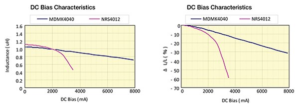 DC bias characteristics Image of DC bias characteristics