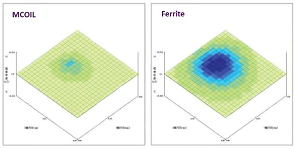 RF emissions from an MCOIL device versus ferrite-based device Image of RF emissions from an MCOIL device versus ferrite-based device