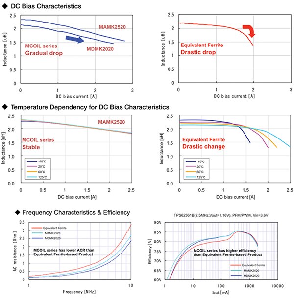 Performance comparison of MCOIL vs. ferrite-based wire-wound equivalents Image of performance comparison of MCOIL vs. ferrite-based wire-wound equivalents