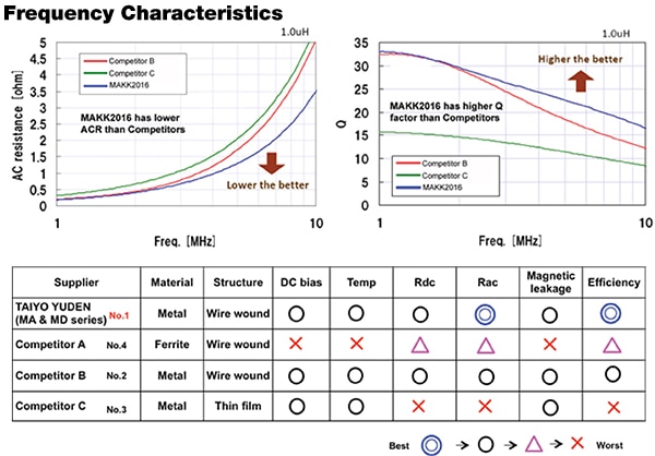 Comparison of MCOIL performance with competitive metal composite inductors Image of comparison of MCOIL performance with competitive metal composite inductors