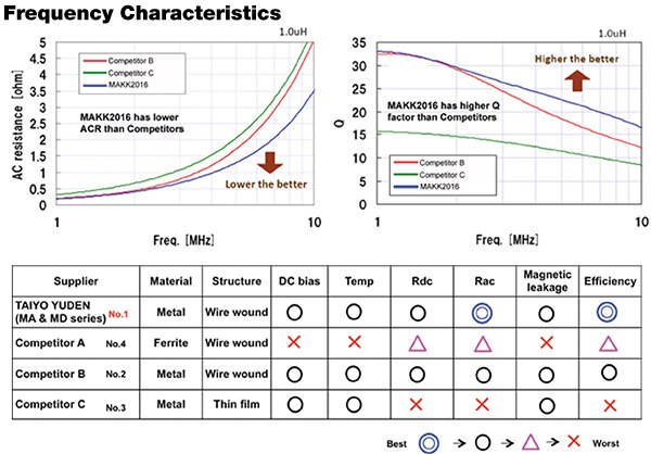 Comparison of MCOIL performance with competitive metal composite inductors Image of comparison of MCOIL performance with competitive metal composite inductors