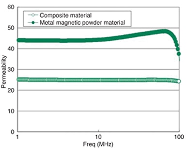 Composite material vs. TAIYO YUDEN magnetic powder Image of composite material vs. TAIYO YUDEN magnetic powder