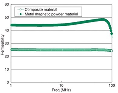 Composite material vs. TAIYO YUDEN magnetic powder Image of composite material vs. TAIYO YUDEN magnetic powder