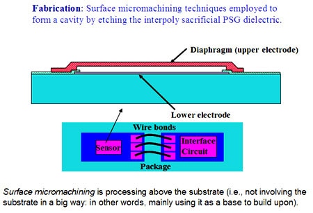Surface micromachined sensing element Image of surface micromachined sensing element