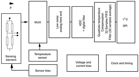 LPS25H from STMicroelectronics Diagram of LPS25H from STMicroelectronics