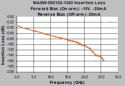 M/A-Com MASW-002103-1363 SPDT switch insertion loss Image of M/A-Com MASW-002103-1363 SPDT switch insertion loss