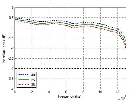 Peregrine Semiconductor PE42520MLBA-Z SPDT switch insertion loss Image of Peregrine Semiconductor PE42520MLBA-Z SPDT switch insertion loss