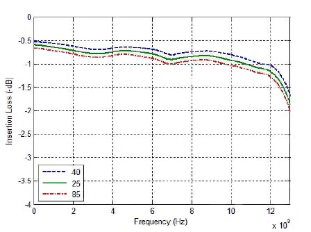 Peregrine Semiconductor PE42520MLBA-Z SPDT switch insertion loss Image of Peregrine Semiconductor PE42520MLBA-Z SPDT switch insertion loss