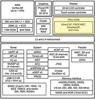 Texas Instruments AM335x Sitara family Image of Texas Instruments AM335x Sitara family