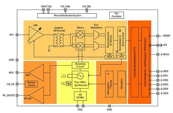 Semtech SX1232 Diagram of Semtech SX1232