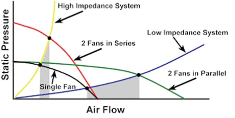 The effect of multiple fans on system pressure and flow rate Image of the effect of multiple fans on system pressure and flow rate
