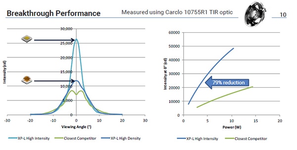 Cree XLamp XP-L High Intensity Graph of Cree XLamp XP-L High Intensity