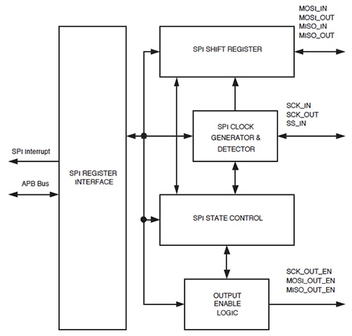 NXP LPC1756 MCU SPI Controller Block Diagram of NXP LPC1756 MCU SPI Controller
