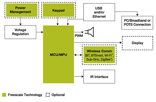 Freescale’s Home Health Hub Reference Design Image of Freescale’s Home Health Hub Reference Design