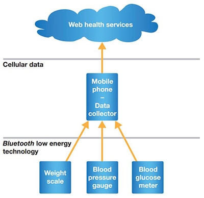 Data flow from a wireless medical device via Bluetooth Image of data flow from a wireless medical device via Bluetooth