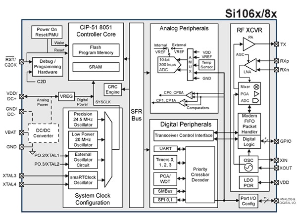 Silicon Labs Si106x transceiver Diagram of Silicon Labs Si106x transceiver