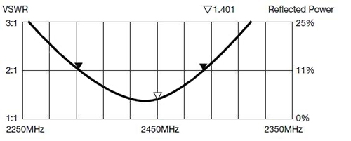 Linx antenna maintains a VSWR below 2:1 Image of Linx antenna maintains a VSWR below 2:1