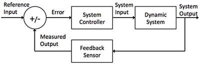 Simple dynamic control system control loop Block diagram of a simple dynamic control system control loop