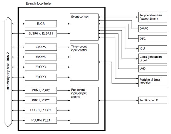 Renesas RX210 group MCU event-link controller Block diagram of Renesas RX210 group MCU event-link controller