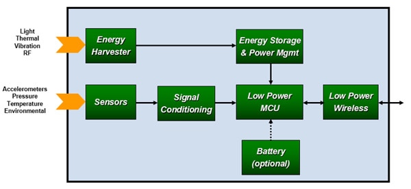 Silicon Labs energy-harvesting sensor node Image of Silicon Labs energy-harvesting sensor node