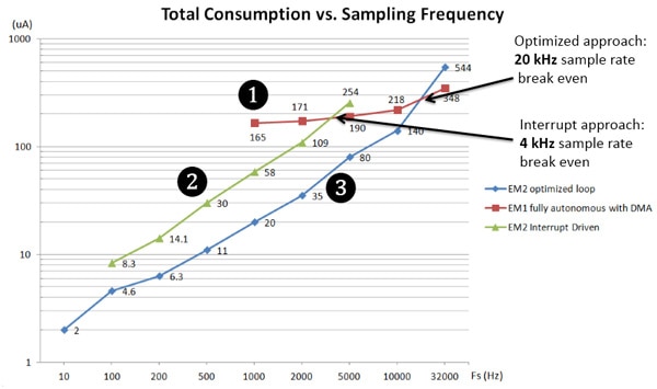 Silicon Labs current consumption vs. sampling frequency Image of Silicon Labs current consumption vs. sampling frequency