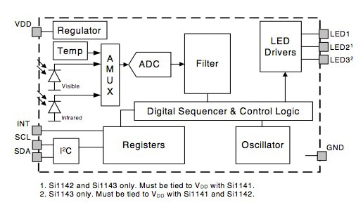 Silicon Labs Si1141/42/43 ambient-light sensor Block diagram of the Silicon Labs Si1141/42/43 ambient-light sensor