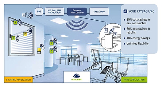 EnOcean promotes the benefits of integrating lighting and HVAC systems Image of EnOcean benefits of integrating lighting and HVAC systems